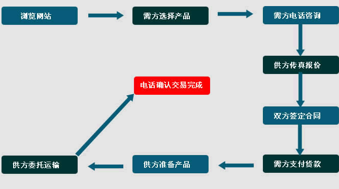 化工亚欧视频无码蜜桃訂貨流程